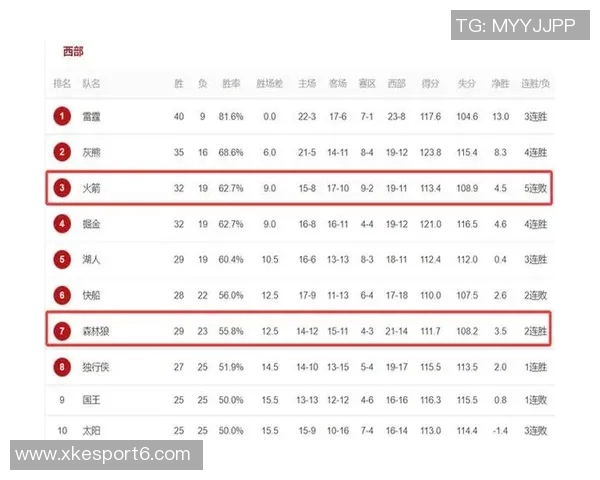 森林狼本赛季首度败给胜率低于五成球队终结十连胜记录